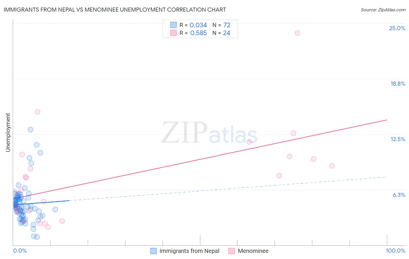 Immigrants from Nepal vs Menominee Unemployment