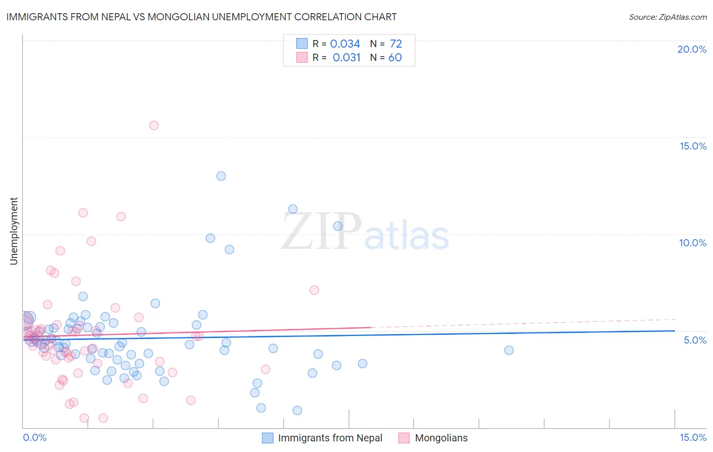 Immigrants from Nepal vs Mongolian Unemployment