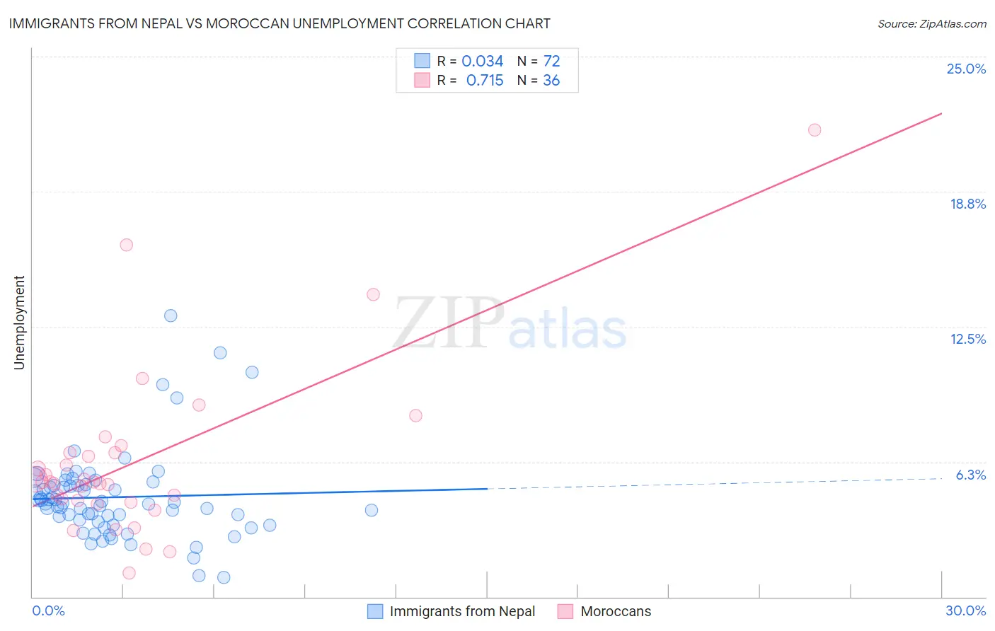 Immigrants from Nepal vs Moroccan Unemployment