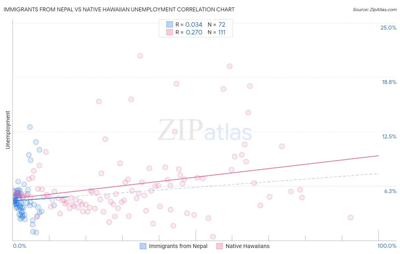 Immigrants from Nepal vs Native Hawaiian Unemployment