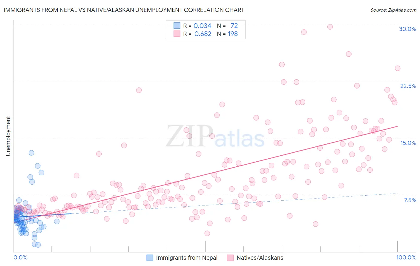 Immigrants from Nepal vs Native/Alaskan Unemployment