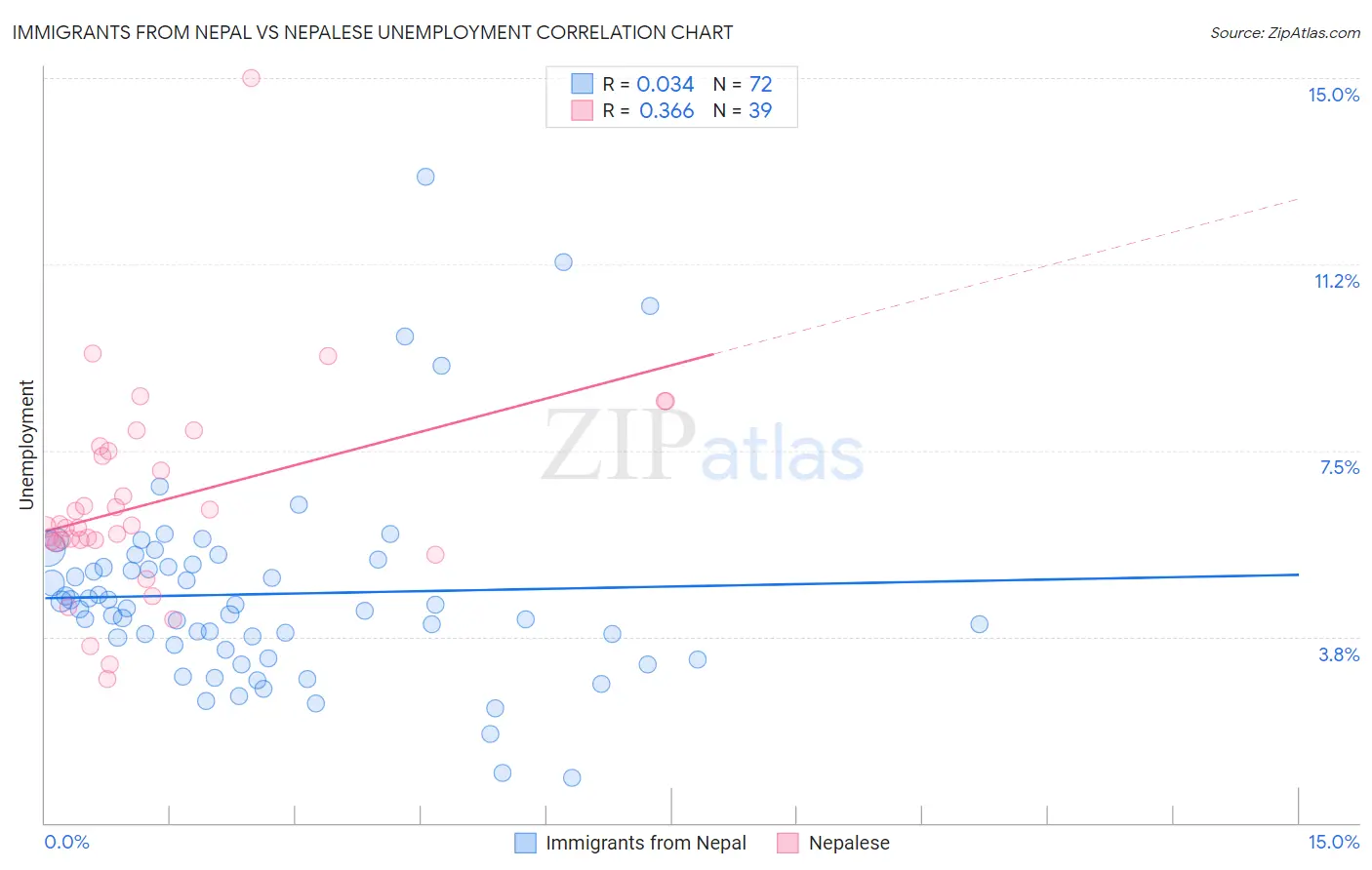 Immigrants from Nepal vs Nepalese Unemployment