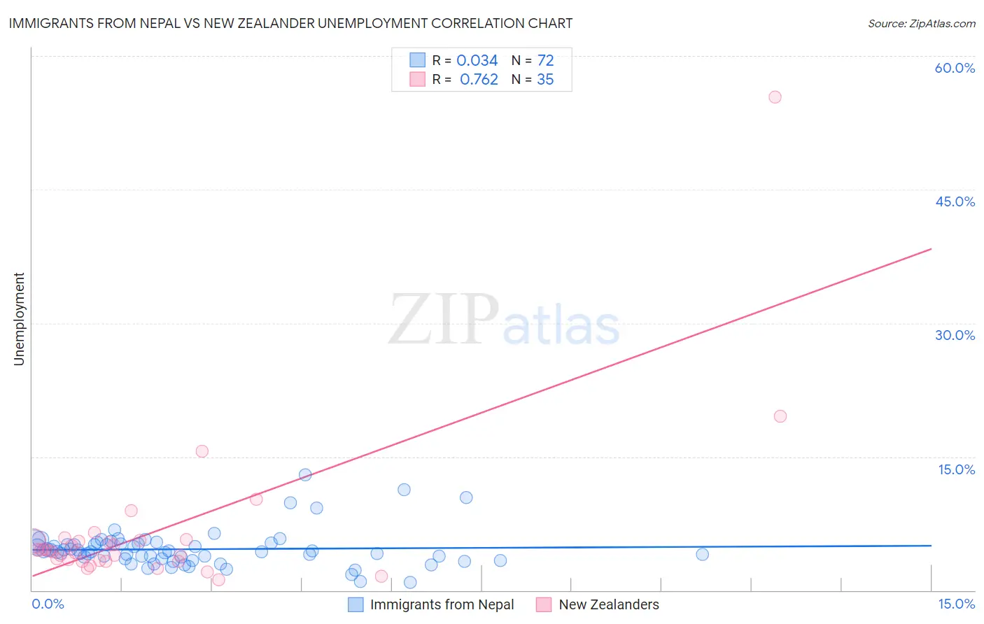 Immigrants from Nepal vs New Zealander Unemployment