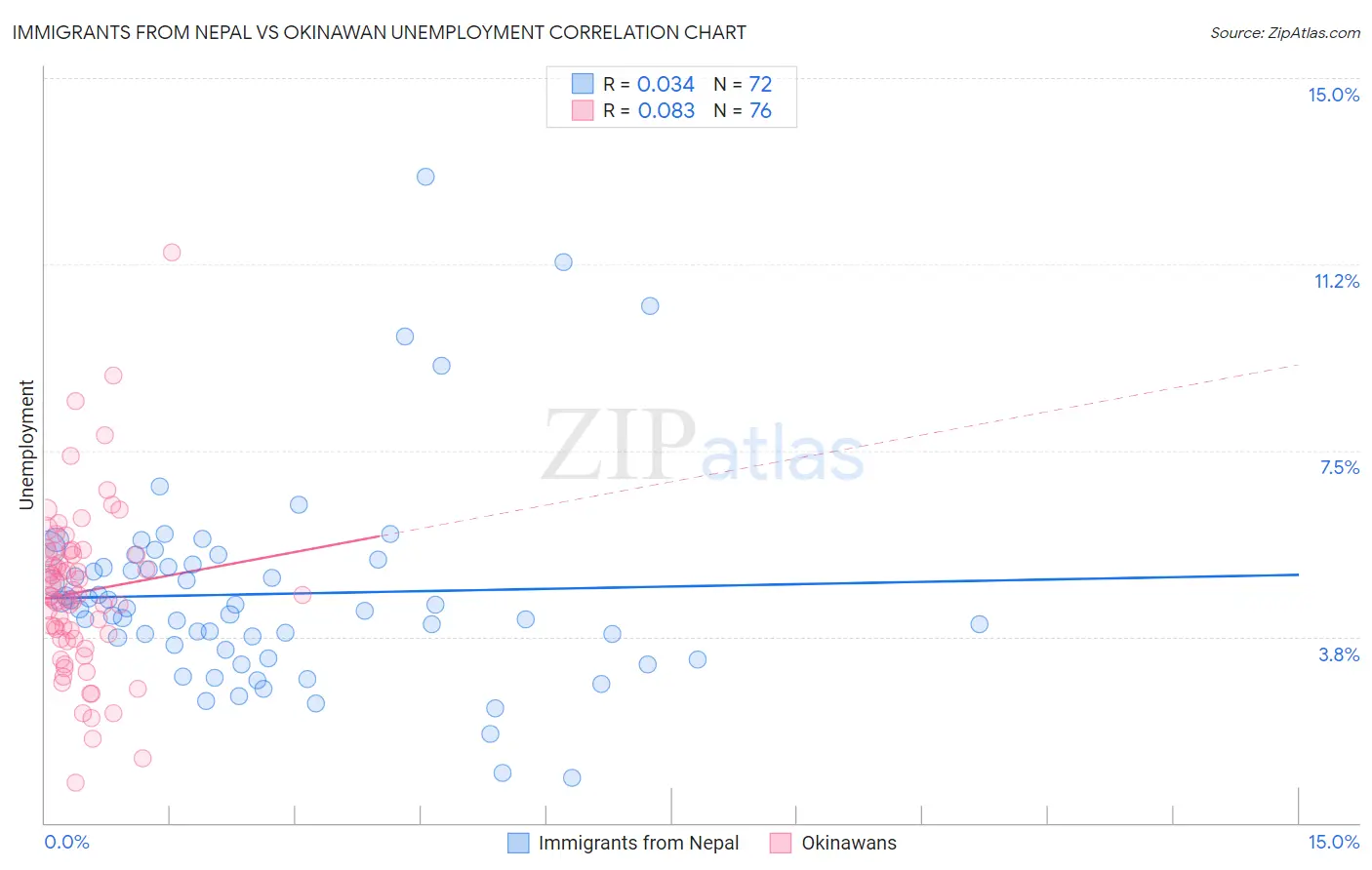 Immigrants from Nepal vs Okinawan Unemployment