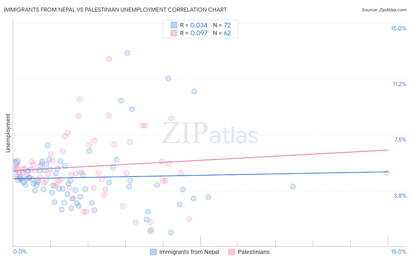 Immigrants from Nepal vs Palestinian Unemployment