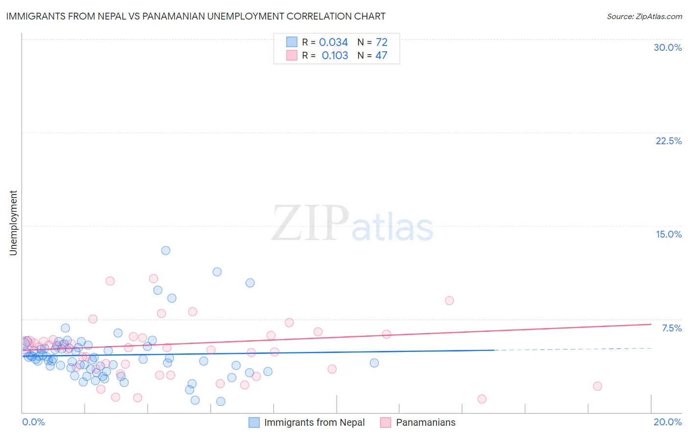 Immigrants from Nepal vs Panamanian Unemployment