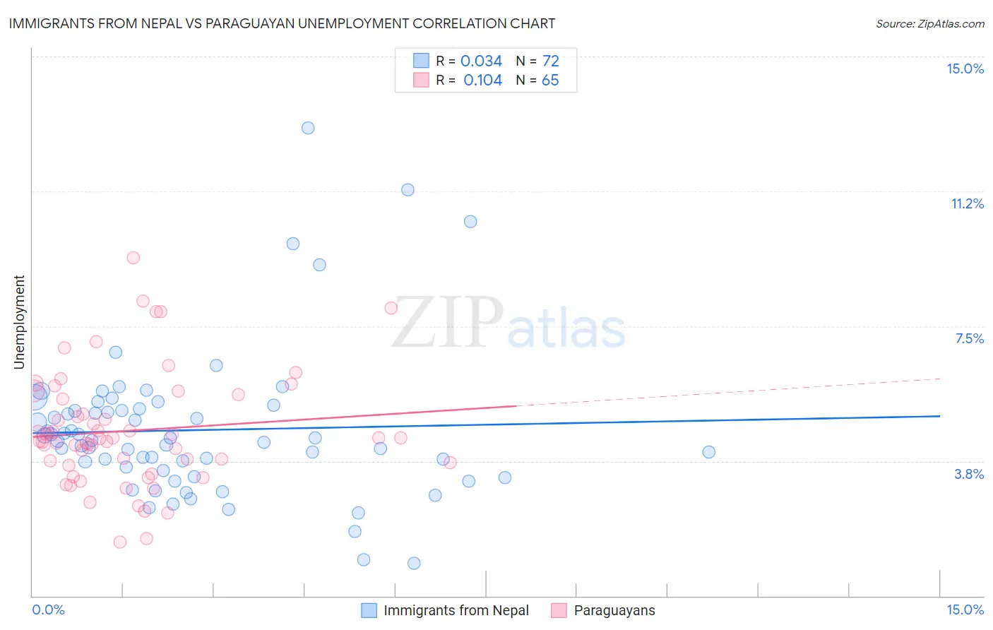 Immigrants from Nepal vs Paraguayan Unemployment