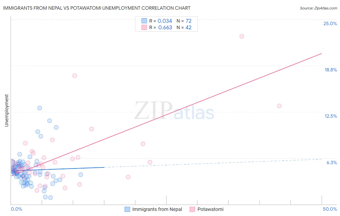 Immigrants from Nepal vs Potawatomi Unemployment