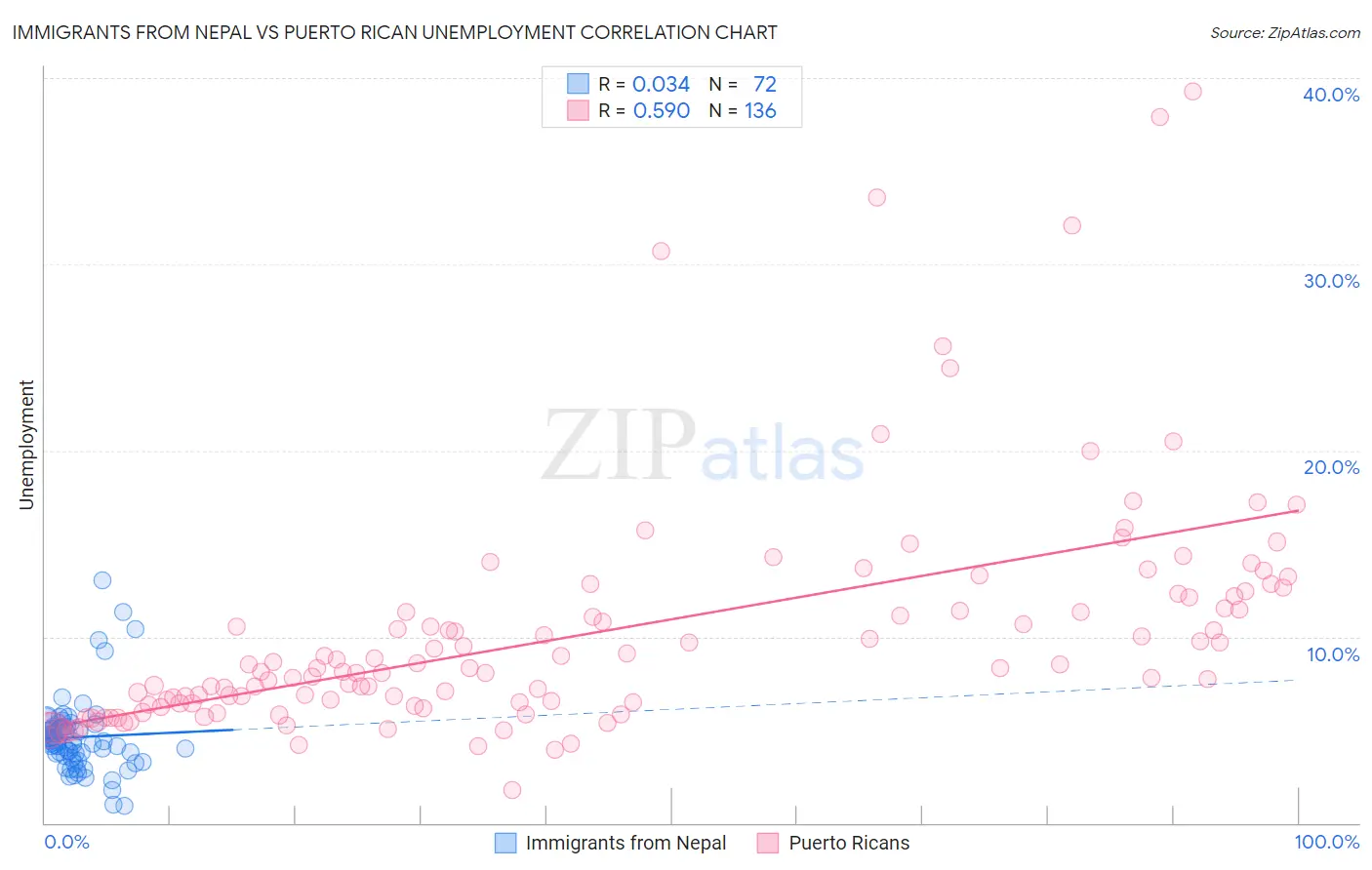 Immigrants from Nepal vs Puerto Rican Unemployment
