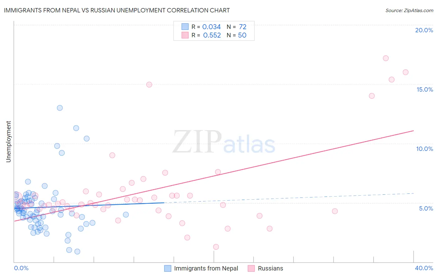 Immigrants from Nepal vs Russian Unemployment