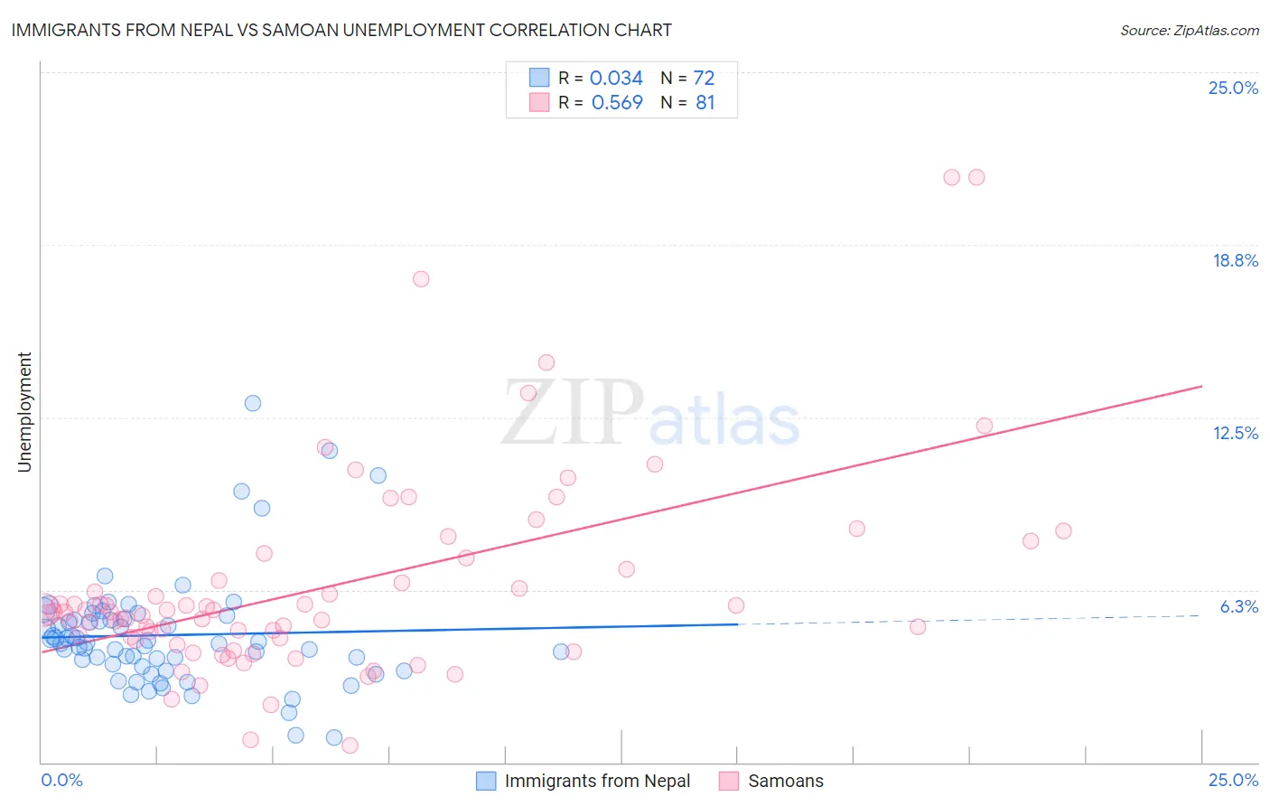 Immigrants from Nepal vs Samoan Unemployment