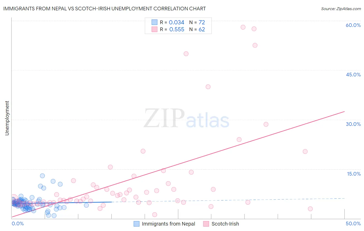 Immigrants from Nepal vs Scotch-Irish Unemployment