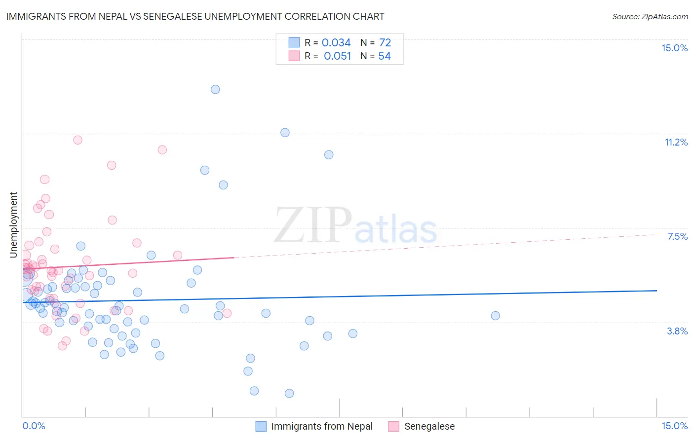 Immigrants from Nepal vs Senegalese Unemployment