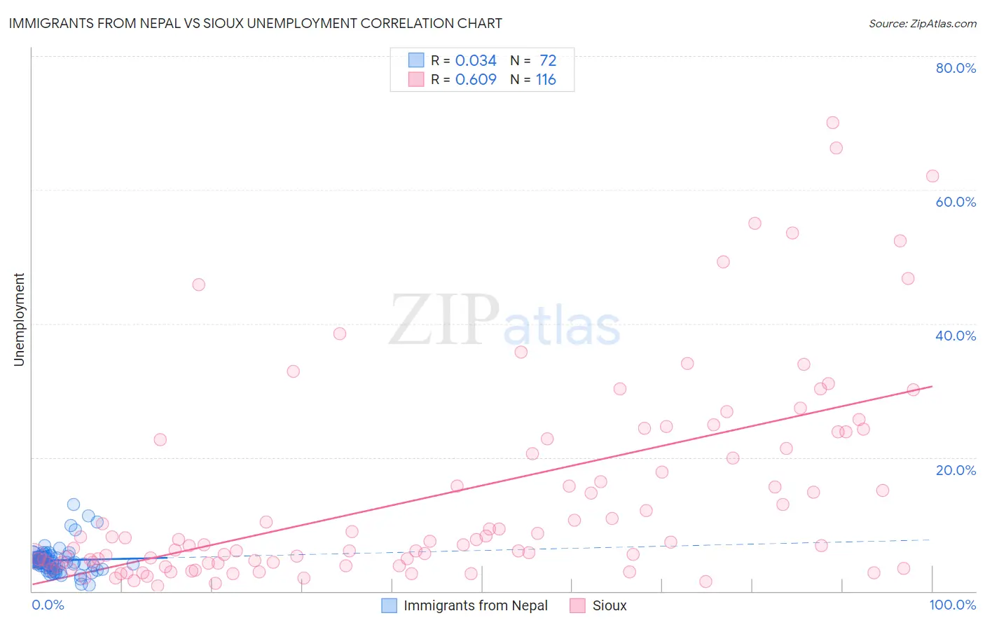 Immigrants from Nepal vs Sioux Unemployment