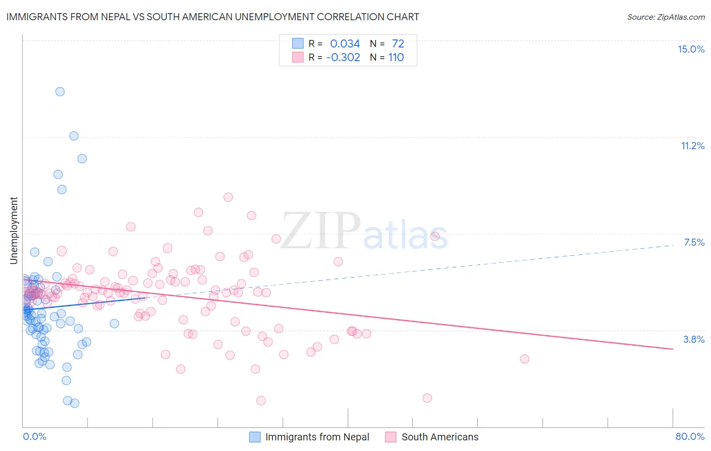 Immigrants from Nepal vs South American Unemployment
