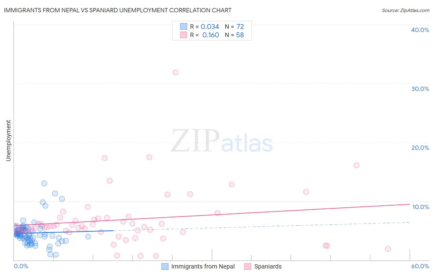 Immigrants from Nepal vs Spaniard Unemployment