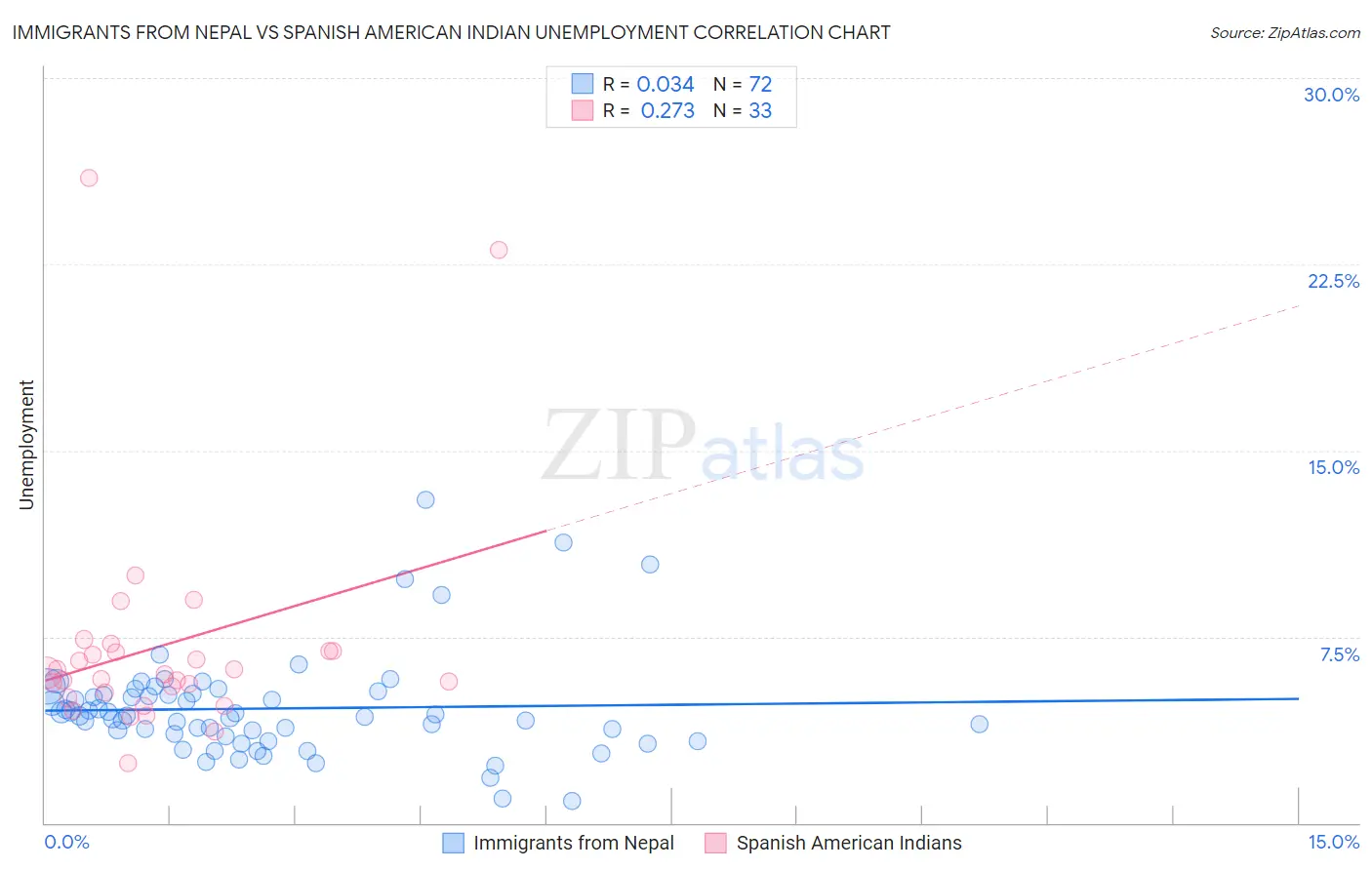 Immigrants from Nepal vs Spanish American Indian Unemployment