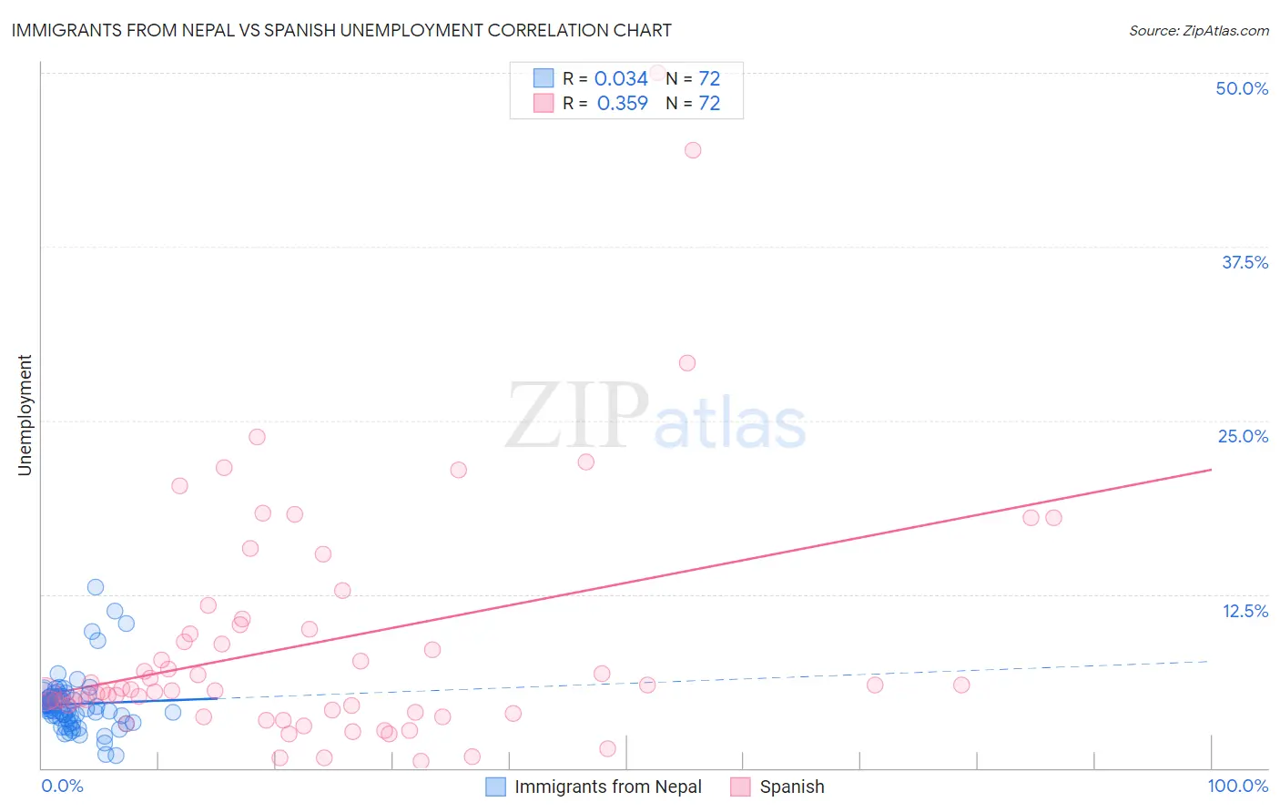 Immigrants from Nepal vs Spanish Unemployment