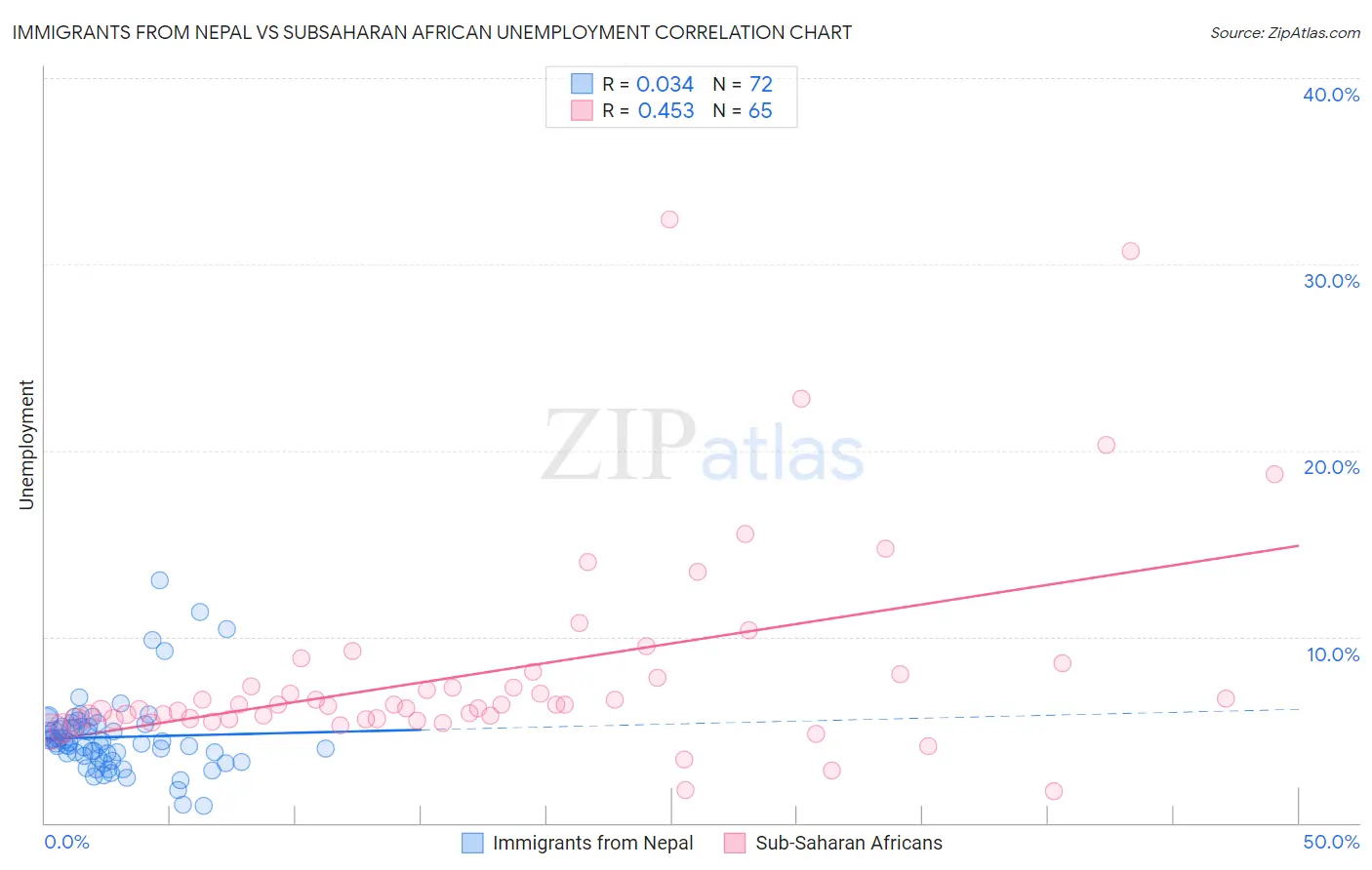 Immigrants from Nepal vs Subsaharan African Unemployment