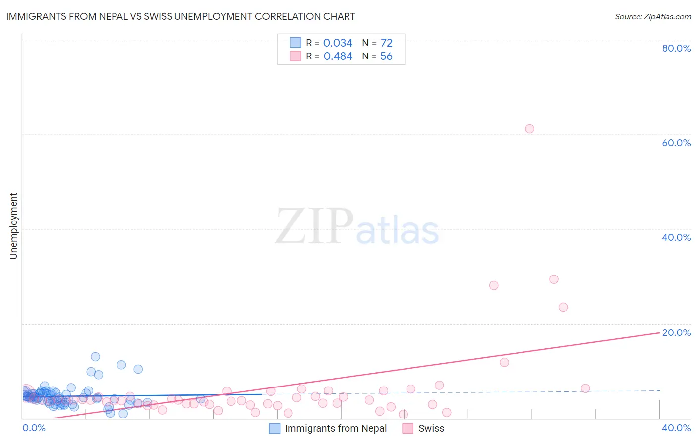 Immigrants from Nepal vs Swiss Unemployment