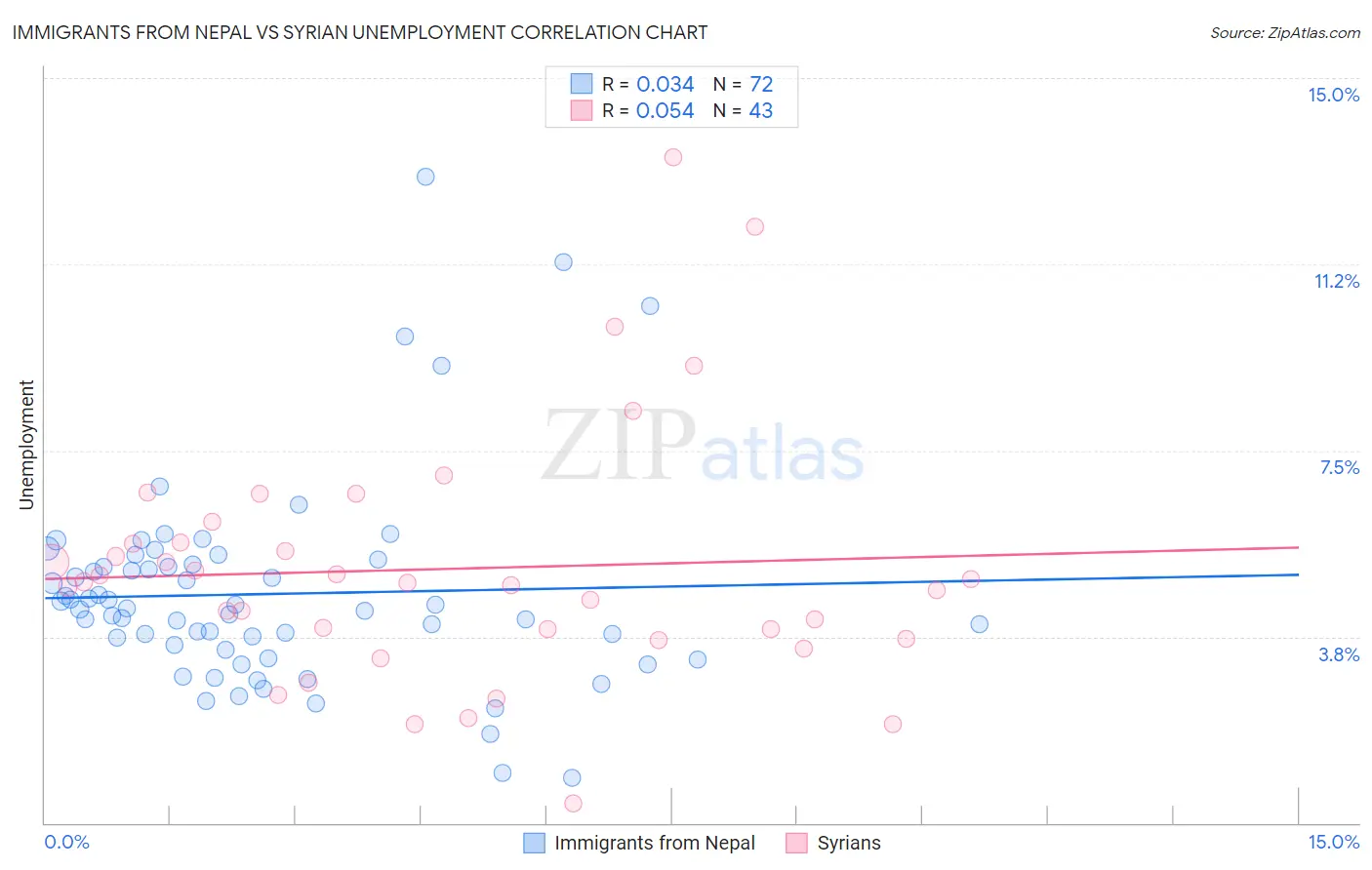 Immigrants from Nepal vs Syrian Unemployment