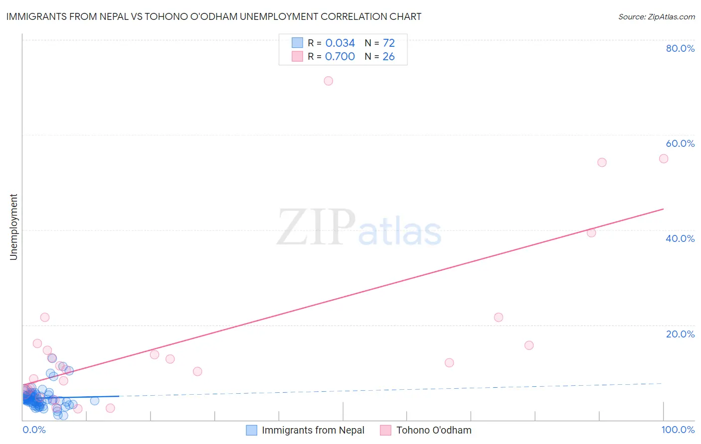 Immigrants from Nepal vs Tohono O'odham Unemployment