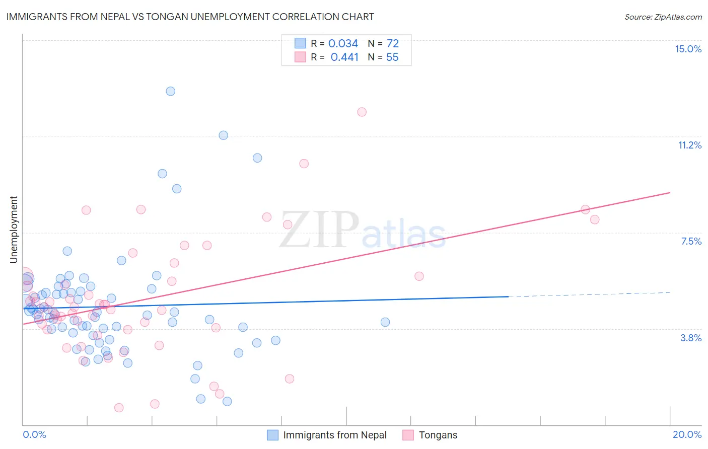 Immigrants from Nepal vs Tongan Unemployment