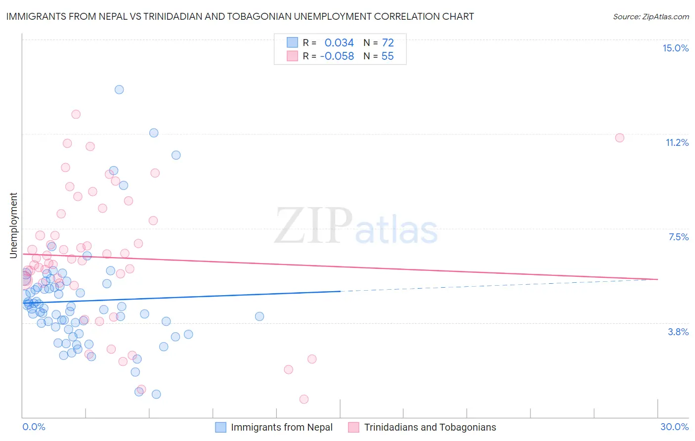 Immigrants from Nepal vs Trinidadian and Tobagonian Unemployment