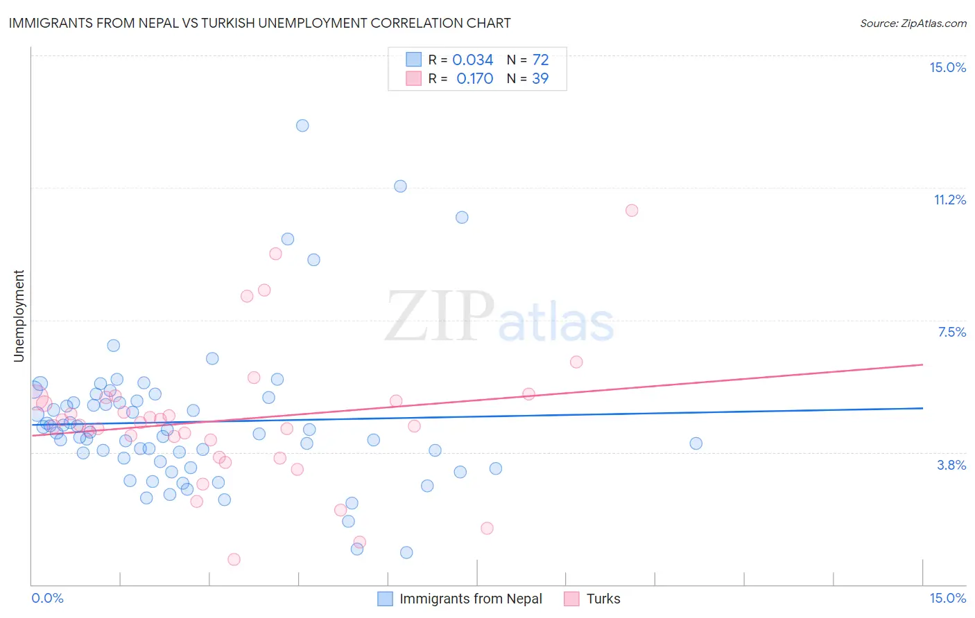 Immigrants from Nepal vs Turkish Unemployment