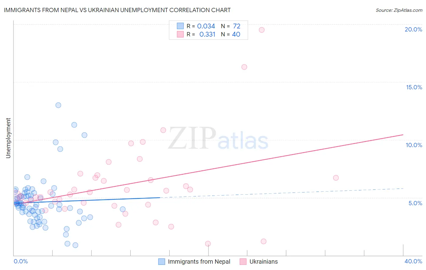 Immigrants from Nepal vs Ukrainian Unemployment