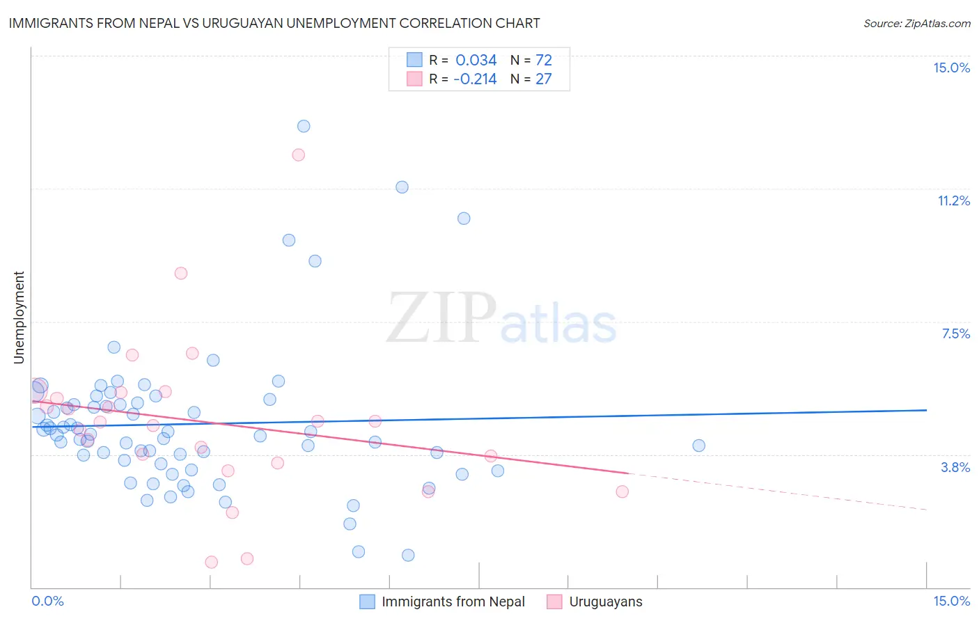 Immigrants from Nepal vs Uruguayan Unemployment