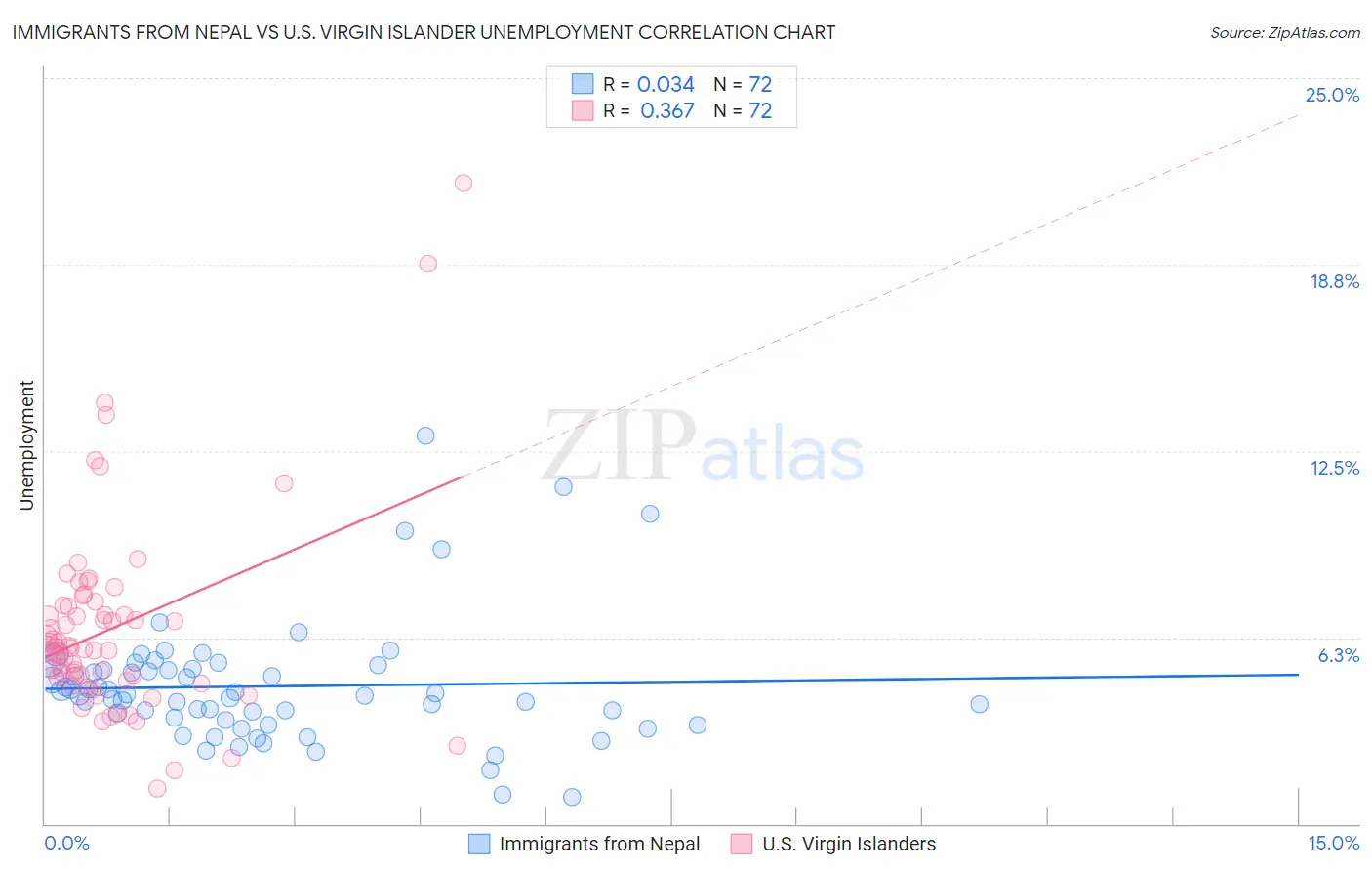 Immigrants from Nepal vs U.S. Virgin Islander Unemployment