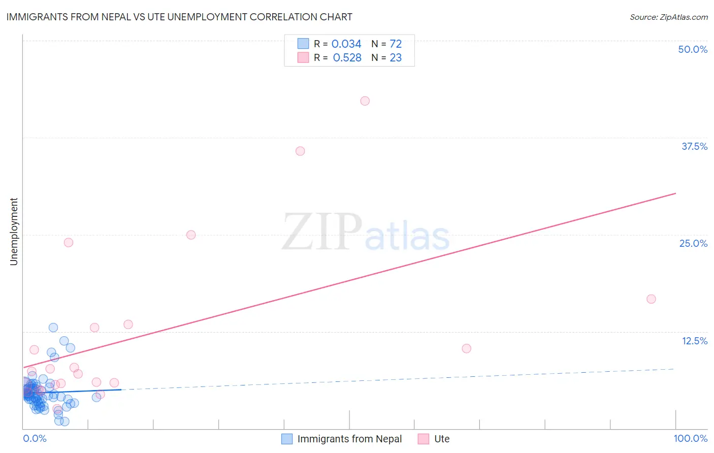 Immigrants from Nepal vs Ute Unemployment