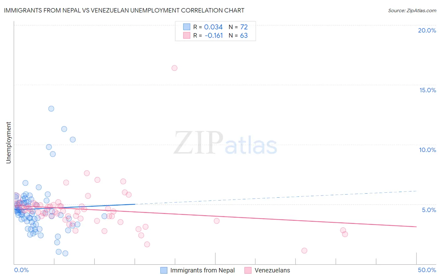 Immigrants from Nepal vs Venezuelan Unemployment