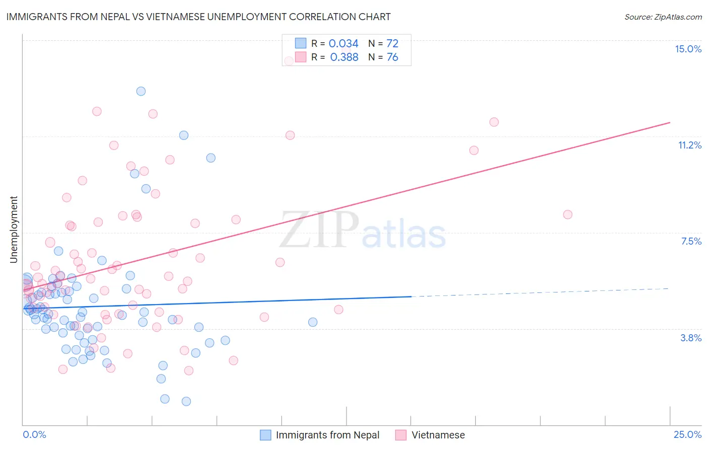 Immigrants from Nepal vs Vietnamese Unemployment