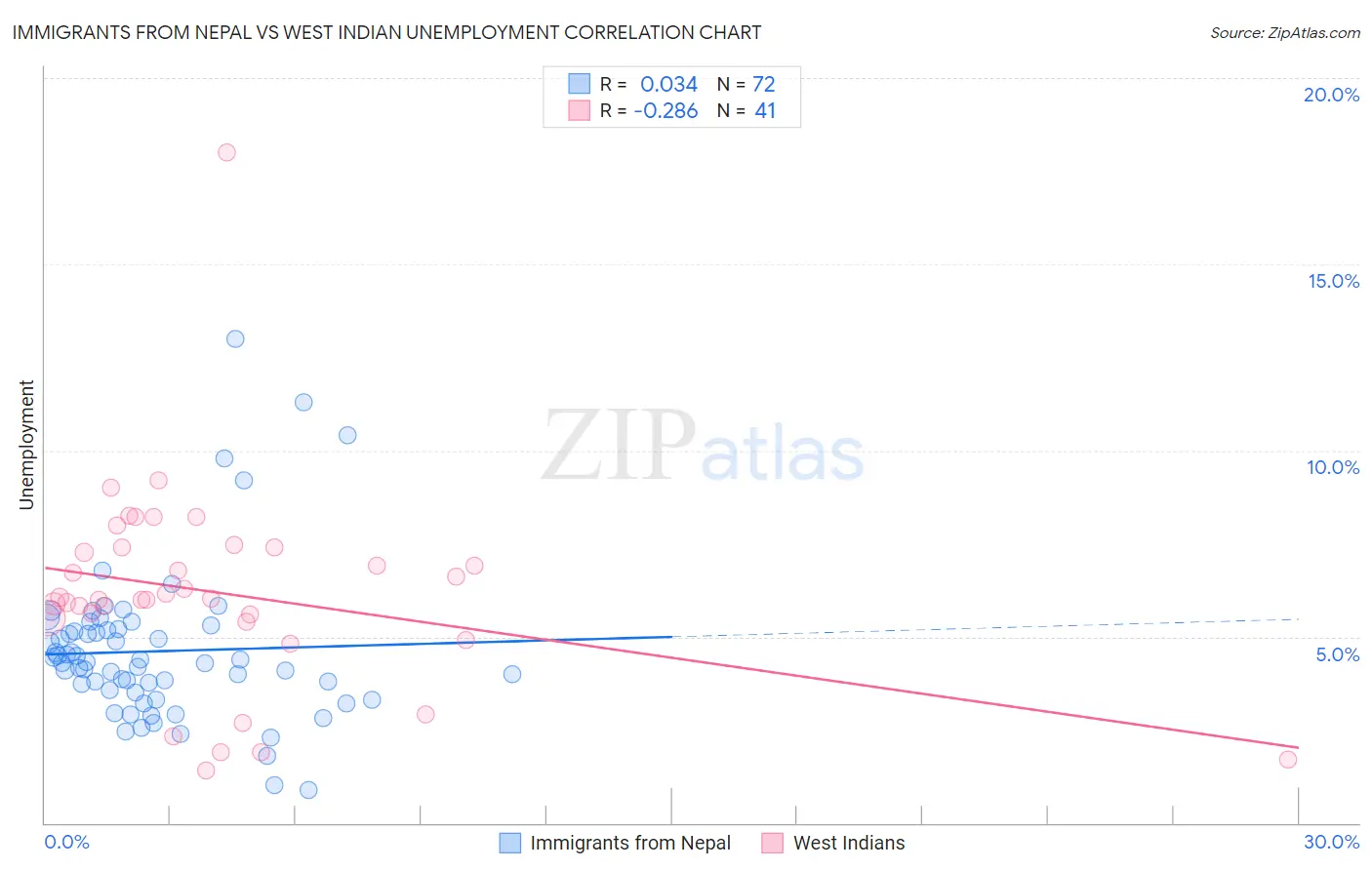 Immigrants from Nepal vs West Indian Unemployment