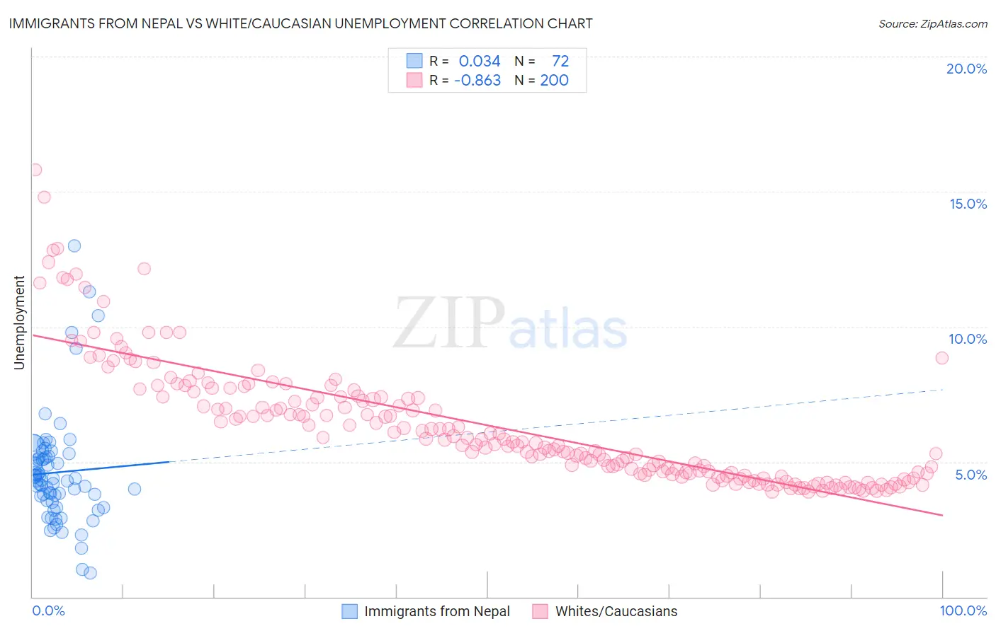 Immigrants from Nepal vs White/Caucasian Unemployment