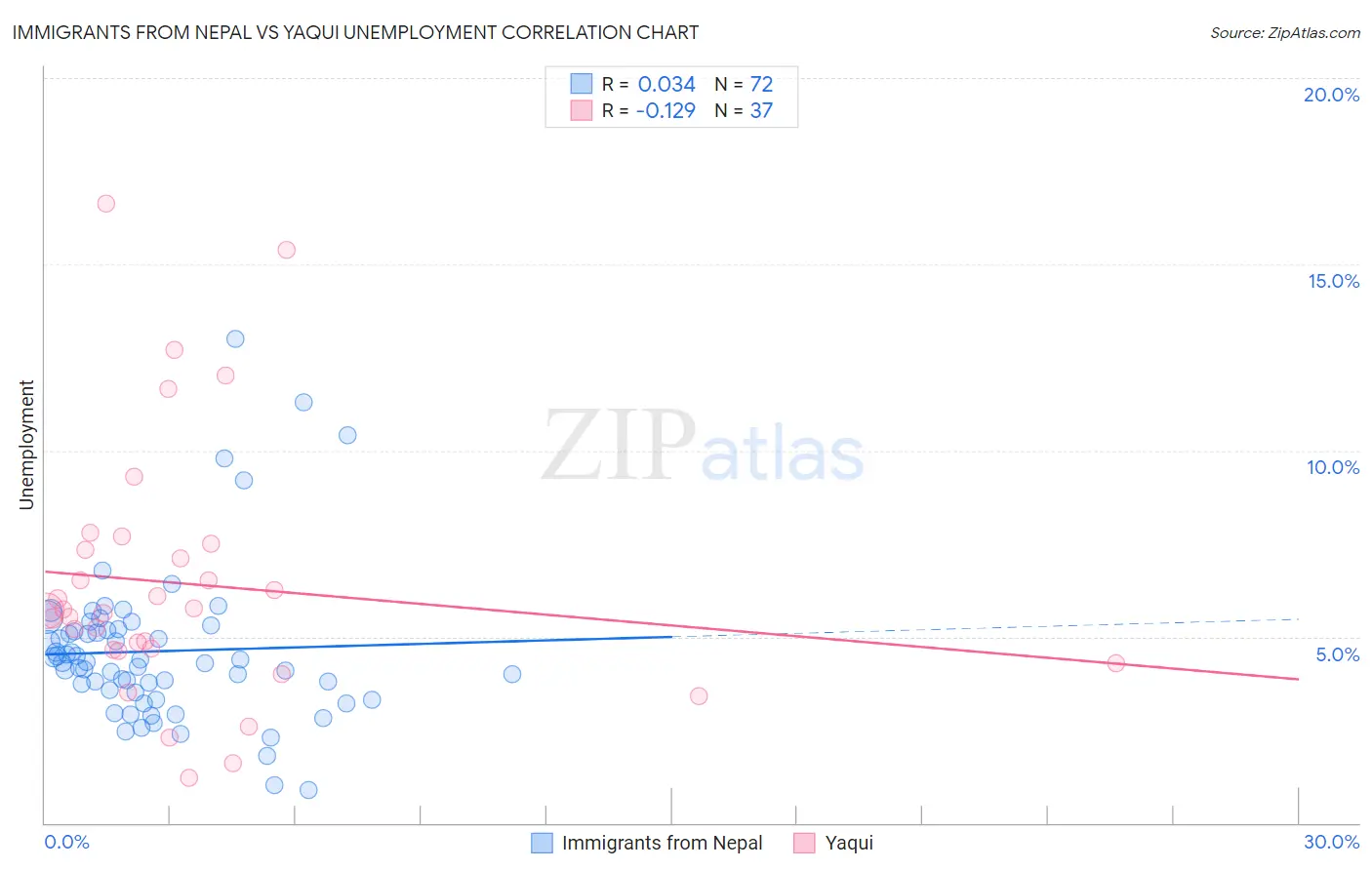 Immigrants from Nepal vs Yaqui Unemployment