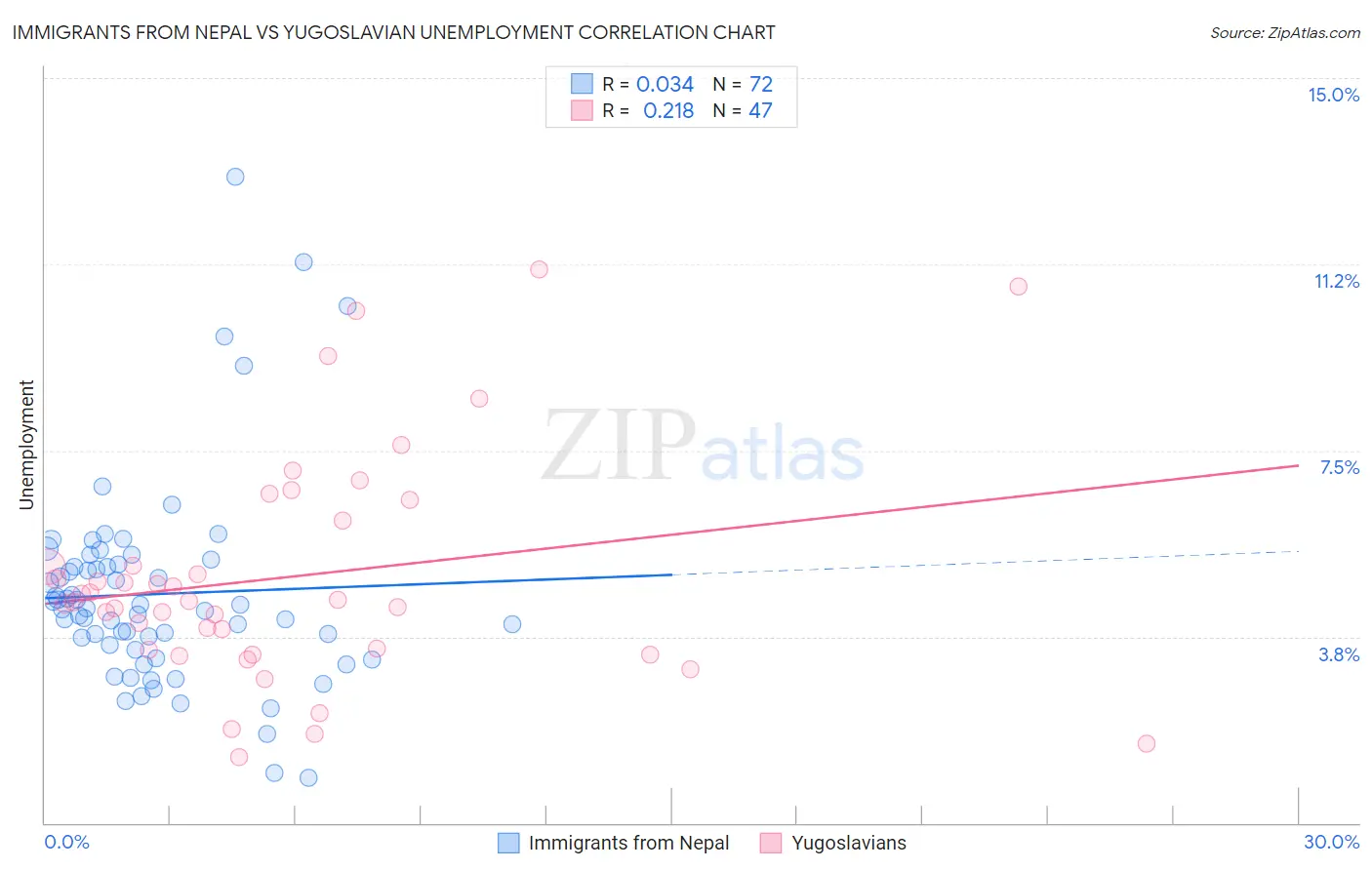 Immigrants from Nepal vs Yugoslavian Unemployment