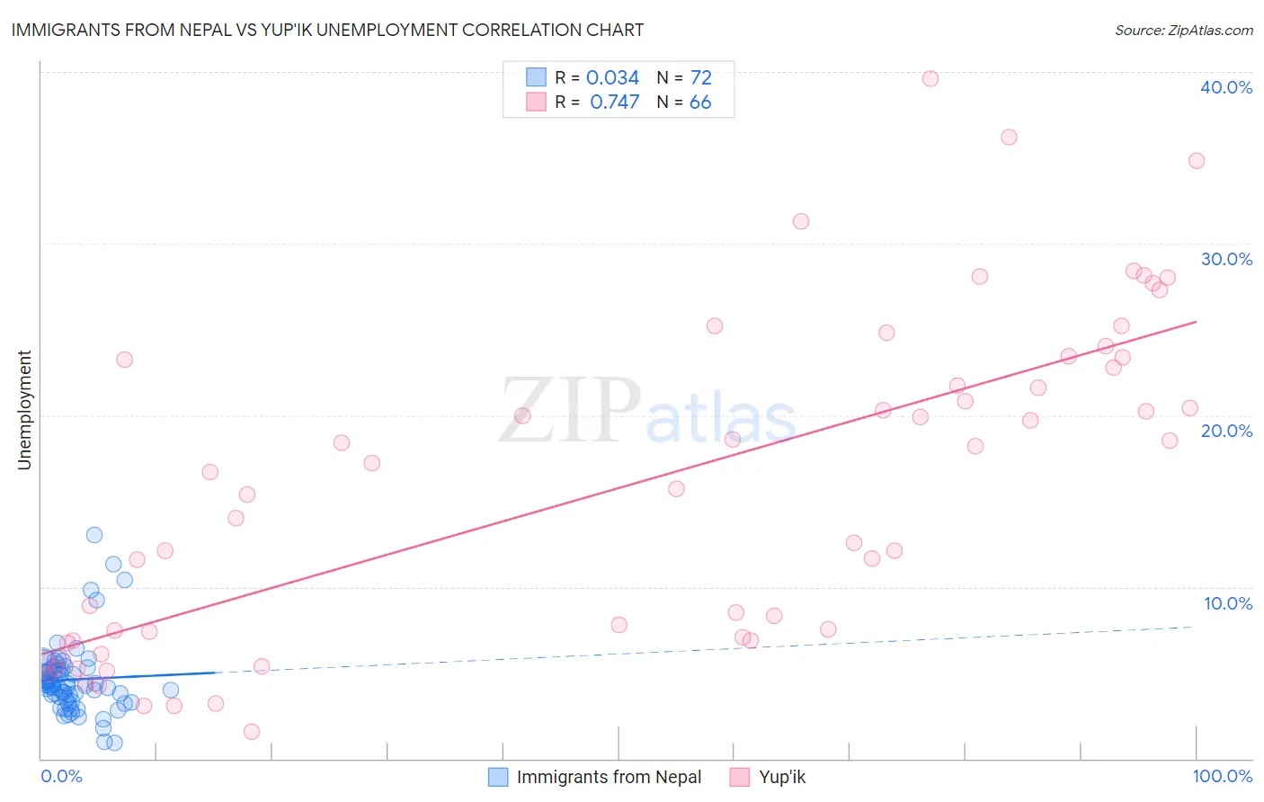 Immigrants from Nepal vs Yup'ik Unemployment
