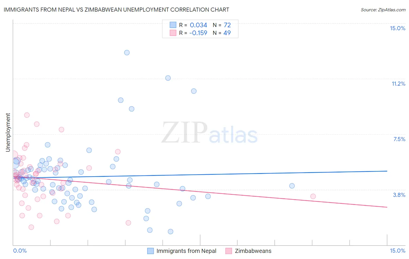 Immigrants from Nepal vs Zimbabwean Unemployment