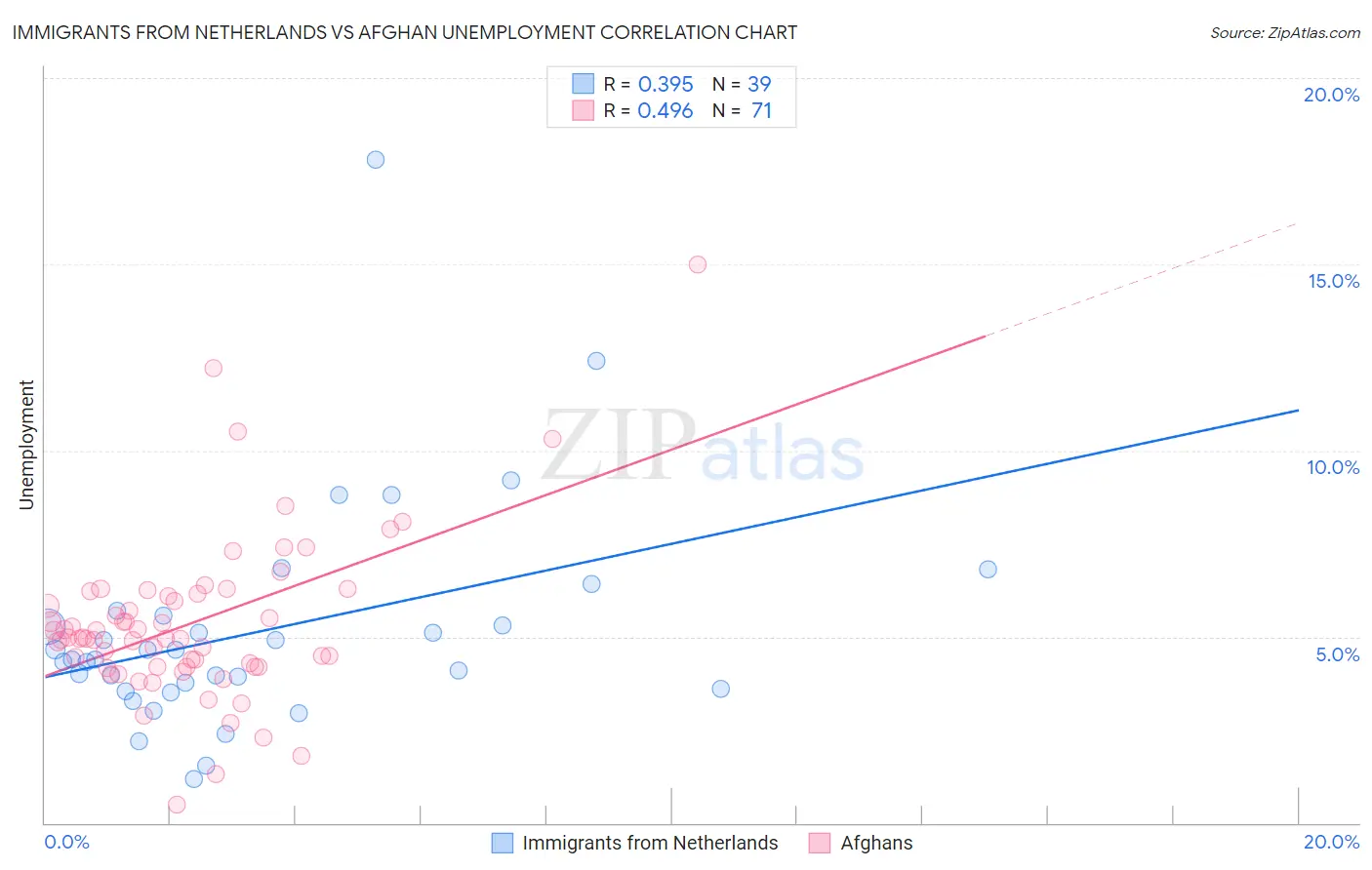 Immigrants from Netherlands vs Afghan Unemployment