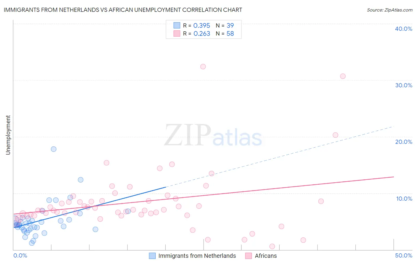 Immigrants from Netherlands vs African Unemployment