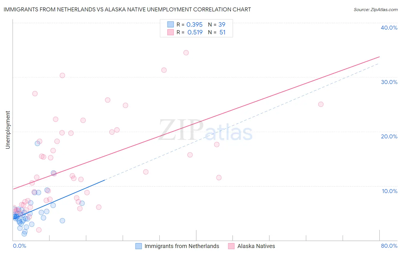 Immigrants from Netherlands vs Alaska Native Unemployment