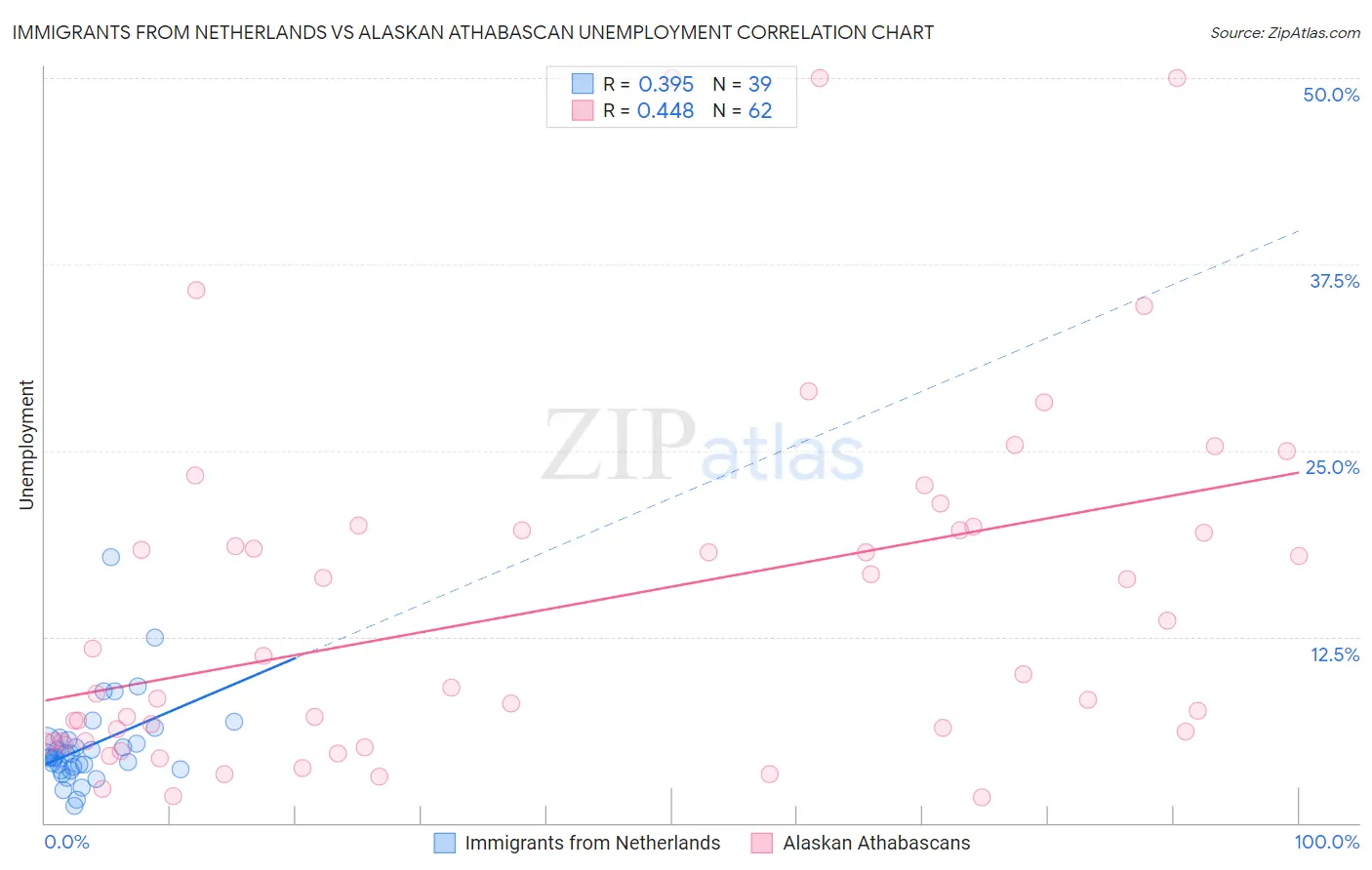 Immigrants from Netherlands vs Alaskan Athabascan Unemployment