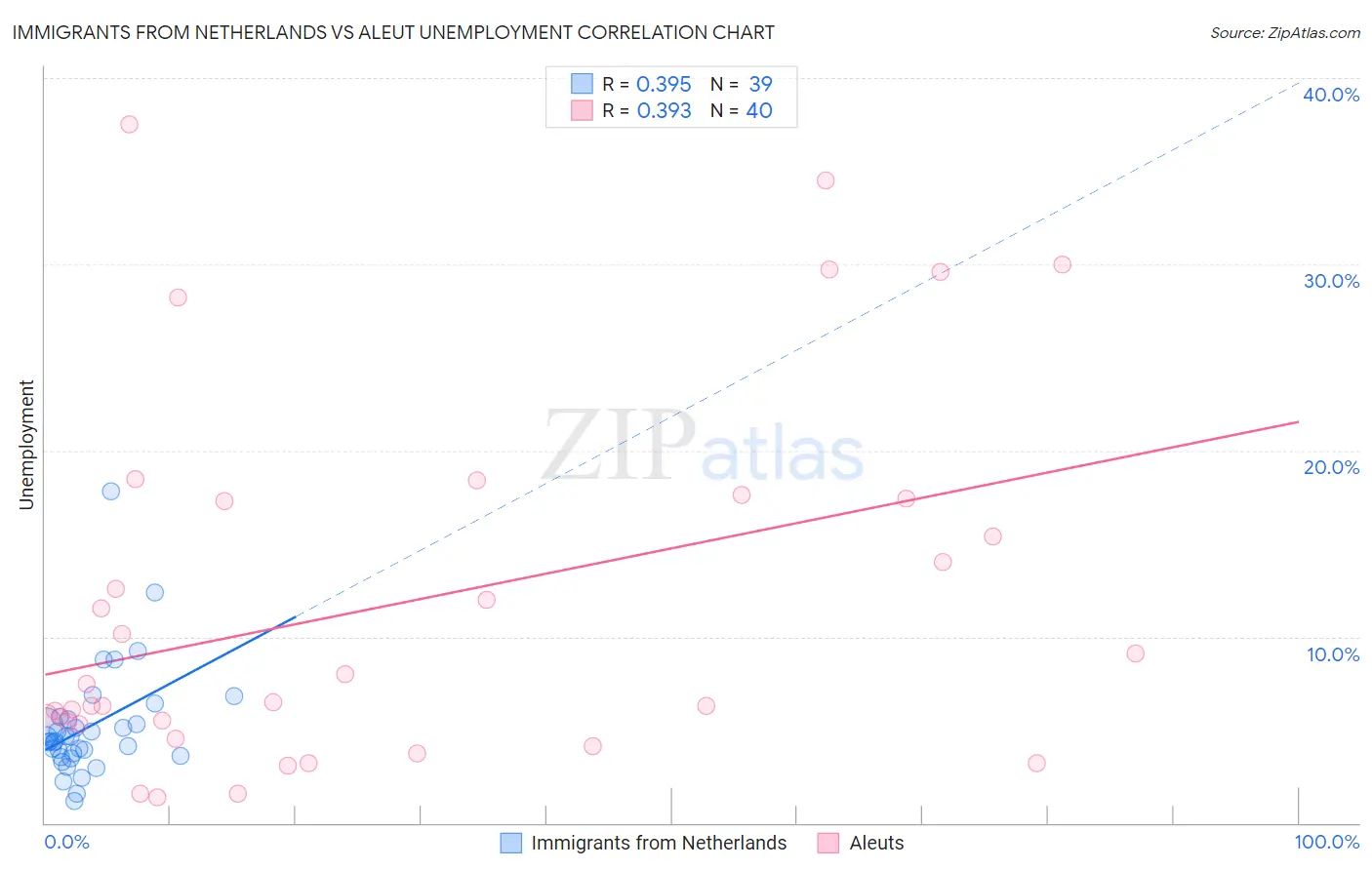 Immigrants from Netherlands vs Aleut Unemployment