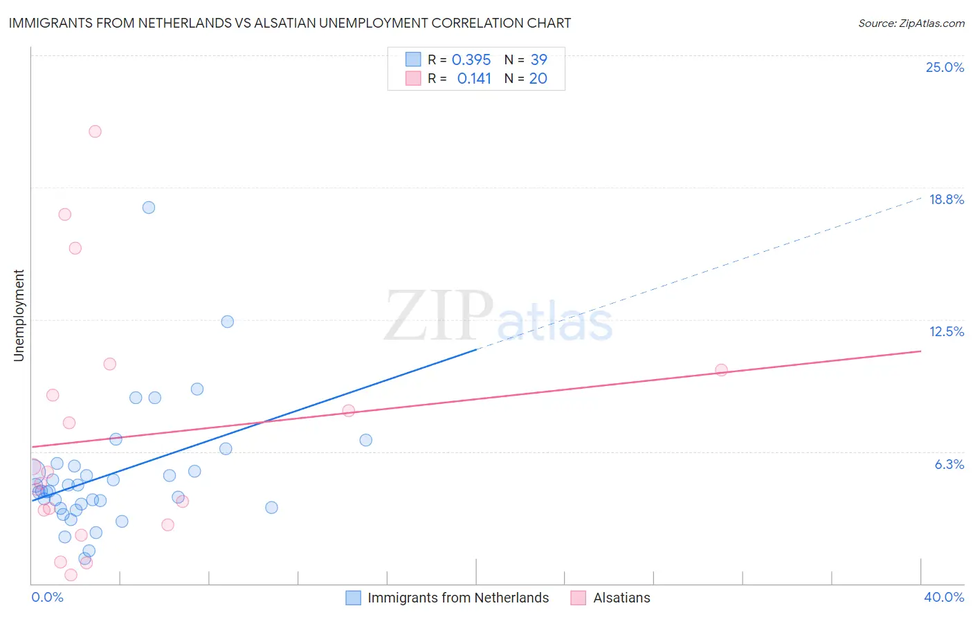 Immigrants from Netherlands vs Alsatian Unemployment