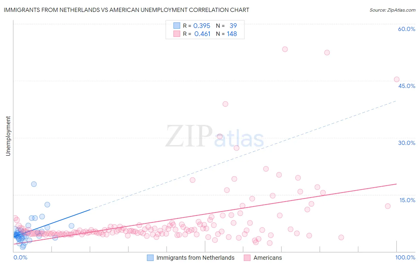 Immigrants from Netherlands vs American Unemployment