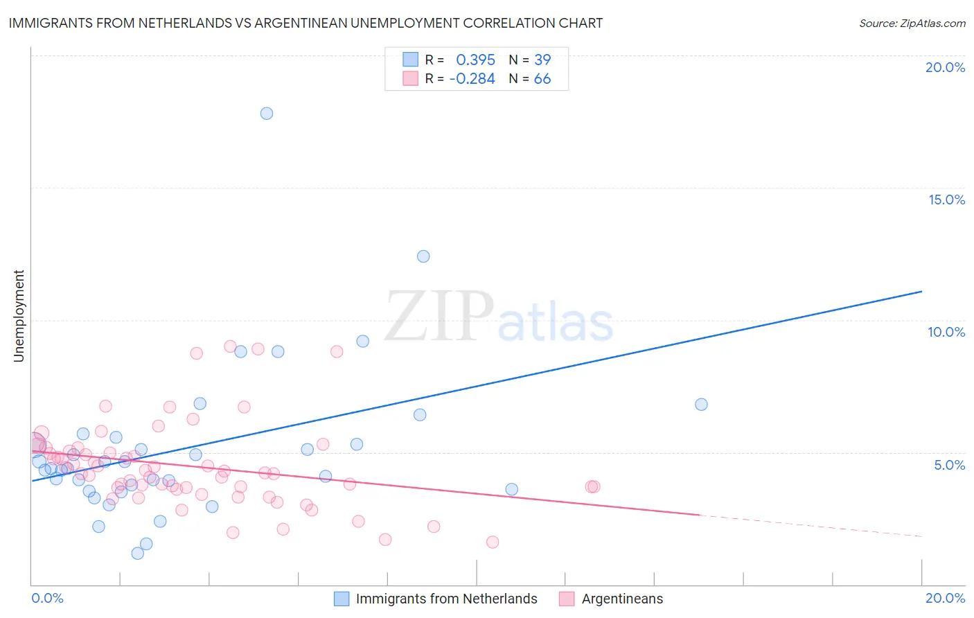 Immigrants from Netherlands vs Argentinean Unemployment