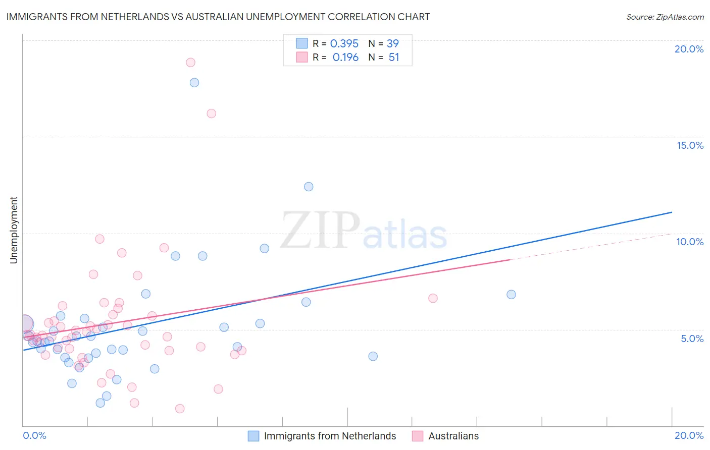 Immigrants from Netherlands vs Australian Unemployment